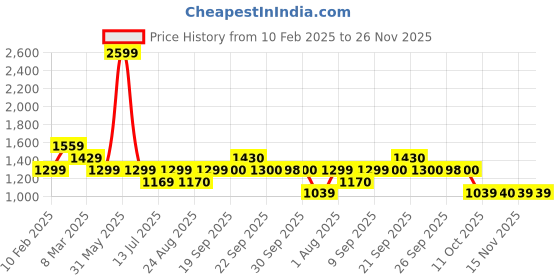 myntra.com Van Heusen Men Spread Collar Tartan Checked Cotton Formal Shirt van heusen Price History Graph from 10 Feb 2025 to 25 Nov 2025