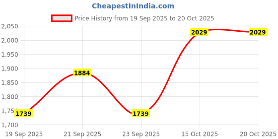 myntra.com Van Heusen Men Spread Collar Textured Cotton Casual Shirt van heusen Price History Graph from 19 Sep 2025 to 20 Oct 2025