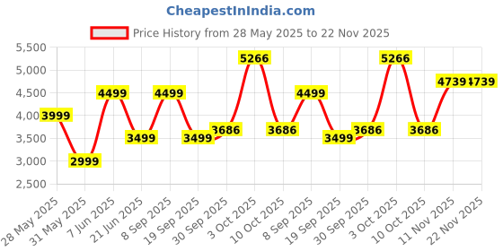 myntra.com Van Heusen Men Spread Collar Textured Cotton Casual Shirt van heusen Price History Graph from 28 May 2025 to 22 Nov 2025