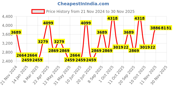 myntra.com Van Heusen Men Spread Collar Textured Cotton Formal Shirt van heusen Price History Graph from 21 Nov 2024 to 30 Nov 2025