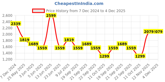 myntra.com Van Heusen Men Spread Collar Textured Cotton Formal Shirt van heusen Price History Graph from 7 Dec 2024 to 4 Dec 2025