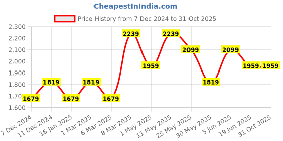 myntra.com Van Heusen Men Spread Collar Textured Cotton Formal Shirt van heusen Price History Graph from 7 Dec 2024 to 31 Oct 2025