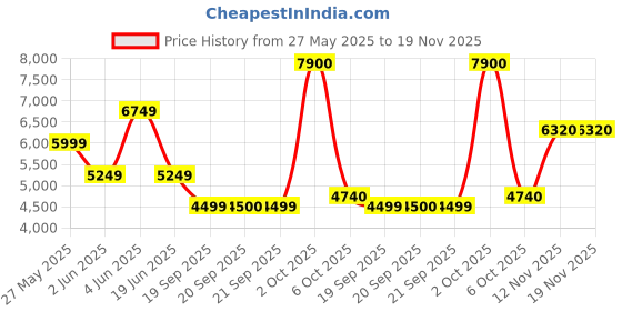 myntra.com Van Heusen Men Spread Collar Textured Cotton Formal Shirt van heusen Price History Graph from 27 May 2025 to 19 Nov 2025