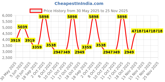 myntra.com Van Heusen Men Spread Collar Textured Cotton Formal Shirt van heusen Price History Graph from 30 May 2025 to 24 Nov 2025
