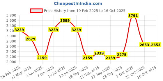 myntra.com Van Heusen Men Spread Collar Textured Cotton Formal Shirt van heusen Price History Graph from 19 Feb 2025 to 15 Oct 2025