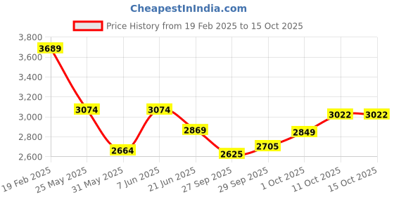 myntra.com Van Heusen Men Spread Collar Textured Cotton Formal Shirt van heusen Price History Graph from 19 Feb 2025 to 15 Oct 2025