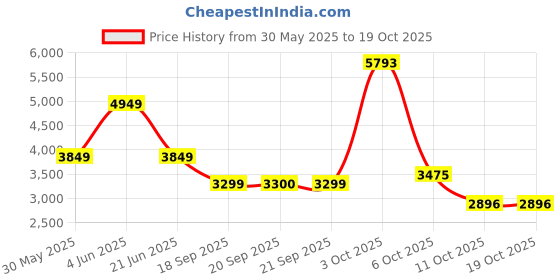 myntra.com Van Heusen Men Spread Collar Textured Cotton Formal Shirt van heusen Price History Graph from 30 May 2025 to 17 Oct 2025