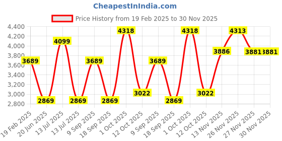 myntra.com Van Heusen Men Spread Collar Textured Cotton Formal Shirt van heusen Price History Graph from 19 Feb 2025 to 30 Nov 2025