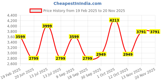 myntra.com Van Heusen Men Spread Collar Textured Cotton Formal Shirt van heusen Price History Graph from 19 Feb 2025 to 19 Nov 2025