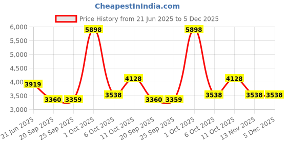 myntra.com Van Heusen Men Spread Collar Textured Cotton Formal Shirt van heusen Price History Graph from 21 Jun 2025 to 5 Dec 2025