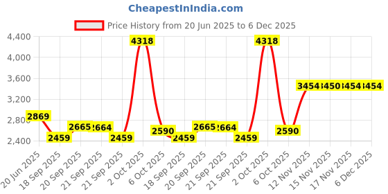 myntra.com Van Heusen Men Spread Collar Textured Cotton Formal Shirt van heusen Price History Graph from 20 Jun 2025 to 6 Dec 2025