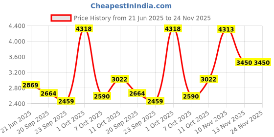 myntra.com Van Heusen Men Spread Collar Textured Cotton Formal Shirt van heusen Price History Graph from 21 Jun 2025 to 24 Nov 2025