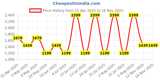myntra.com Van Heusen Men Spread Collar Textured Cotton Formal Shirt van heusen Price History Graph from 22 Apr 2025 to 16 Nov 2025