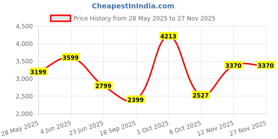 myntra.com Van Heusen Men Spread Collar Textured Cotton Formal Shirt van heusen Price History Graph from 28 May 2025 to 27 Nov 2025