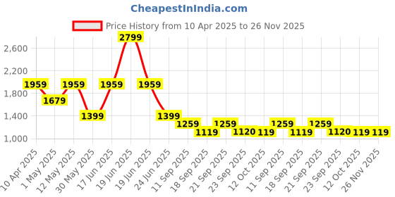 myntra.com Van Heusen Men Spread Collar Textured Cotton Formal Shirt van heusen Price History Graph from 10 Apr 2025 to 26 Nov 2025