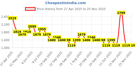 myntra.com Van Heusen Men Spread Collar Textured Cotton Formal Shirt van heusen Price History Graph from 27 Apr 2025 to 24 Nov 2025