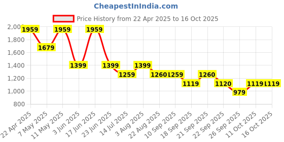 myntra.com Van Heusen Men Spread Collar Textured Cotton Formal Shirt van heusen Price History Graph from 22 Apr 2025 to 15 Oct 2025