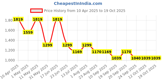 myntra.com Van Heusen Men Spread Collar Textured Cotton Formal Shirt van heusen Price History Graph from 10 Apr 2025 to 17 Oct 2025