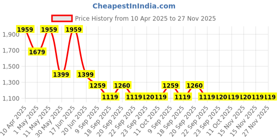 myntra.com Van Heusen Men Spread Collar Textured Cotton Formal Shirt van heusen Price History Graph from 10 Apr 2025 to 25 Nov 2025
