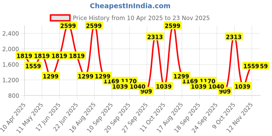 myntra.com Van Heusen Men Spread Collar Textured Cotton Formal Shirt van heusen Price History Graph from 10 Apr 2025 to 22 Nov 2025