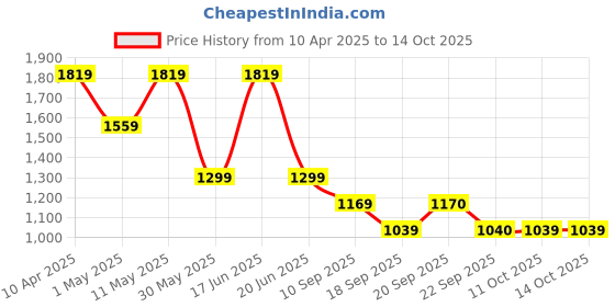 myntra.com Van Heusen Men Spread Collar Textured Cotton Formal Shirt van heusen Price History Graph from 10 Apr 2025 to 13 Oct 2025