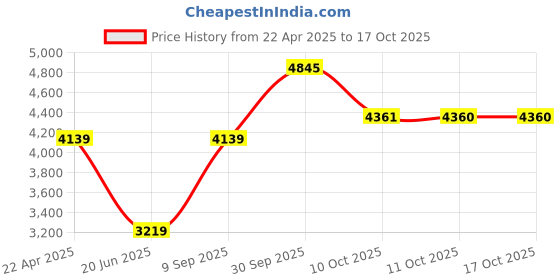myntra.com Van Heusen Men Spread Collar Textured Cotton Formal Shirt van heusen Price History Graph from 22 Apr 2025 to 16 Oct 2025