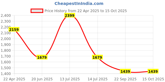 myntra.com Van Heusen Men Spread Collar Textured Cotton Formal Shirt van heusen Price History Graph from 22 Apr 2025 to 15 Oct 2025