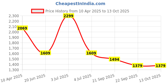 myntra.com Van Heusen Men Spread Collar Textured Cotton Formal Shirt van heusen Price History Graph from 10 Apr 2025 to 13 Oct 2025