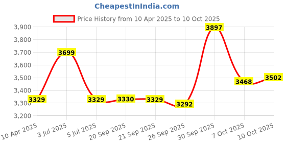 myntra.com Van Heusen Men Spread Collar Textured Cotton Formal Shirt van heusen Price History Graph from 10 Apr 2025 to 10 Oct 2025