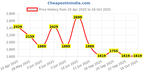 myntra.com Van Heusen Men Spread Collar Textured Cotton Formal Shirt van heusen Price History Graph from 10 Apr 2025 to 16 Oct 2025