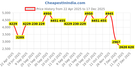 myntra.com Van Heusen Men Spread Collar Textured Cotton Formal Shirt van heusen Price History Graph from 22 Apr 2025 to 17 Dec 2025
