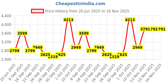 myntra.com Van Heusen Men Spread Collar Textured Cotton Formal Shirt van heusen Price History Graph from 20 Jun 2025 to 16 Nov 2025