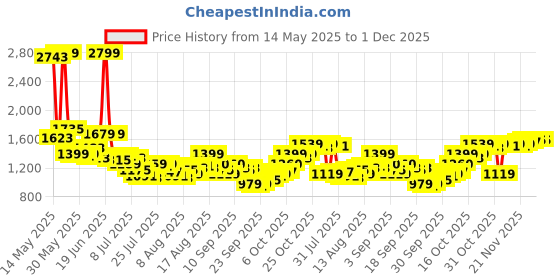 myntra.com Van Heusen Men Spread Collar Textured Cotton Formal Shirt van heusen Price History Graph from 14 May 2025 to 1 Dec 2025
