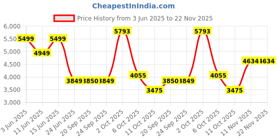 myntra.com Van Heusen Men Spread Collar Textured Cotton Formal Shirt van heusen Price History Graph from 3 Jun 2025 to 22 Nov 2025