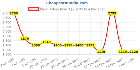 myntra.com Van Heusen Men Spread Collar Textured Cotton Formal Shirt van heusen Price History Graph from 3 Jul 2025 to 4 Dec 2025