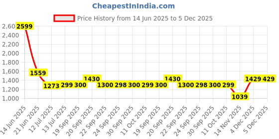 myntra.com Van Heusen Men Spread Collar Textured Cotton Formal Shirt van heusen Price History Graph from 14 Jun 2025 to 5 Dec 2025