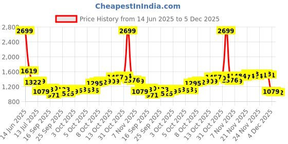 myntra.com Van Heusen Men Spread Collar Textured Cotton Formal Shirt van heusen Price History Graph from 14 Jun 2025 to 4 Dec 2025