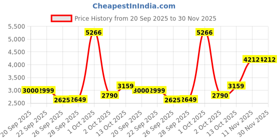 myntra.com Van Heusen Men Spread Collar Textured Cotton Formal Shirt van heusen Price History Graph from 20 Sep 2025 to 30 Nov 2025
