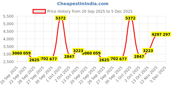myntra.com Van Heusen Men Spread Collar Textured Cotton Formal Shirt van heusen Price History Graph from 20 Sep 2025 to 5 Dec 2025