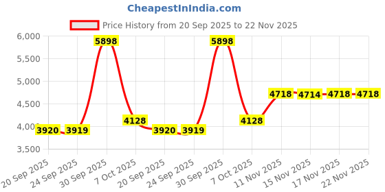 myntra.com Van Heusen Men Spread Collar Textured Cotton Formal Shirt van heusen Price History Graph from 20 Sep 2025 to 22 Nov 2025