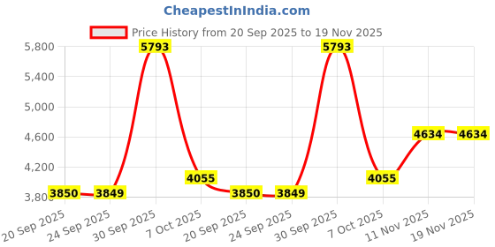 myntra.com Van Heusen Men Spread Collar Textured Cotton Formal Shirt van heusen Price History Graph from 20 Sep 2025 to 19 Nov 2025