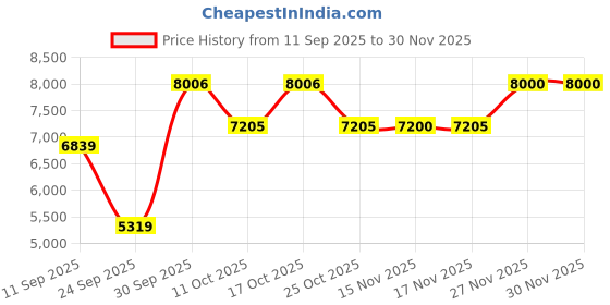 myntra.com Van Heusen Men Spread Collar Textured Cotton Formal Shirt van heusen Price History Graph from 11 Sep 2025 to 28 Nov 2025