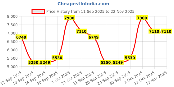 myntra.com Van Heusen Men Spread Collar Textured Cotton Formal Shirt van heusen Price History Graph from 11 Sep 2025 to 22 Nov 2025