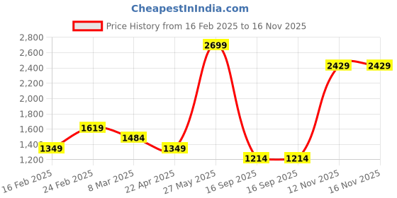myntra.com Van Heusen Men Spread Collar Textured Cotton Slim Fit Formal Shirt van heusen Price History Graph from 16 Feb 2025 to 16 Nov 2025