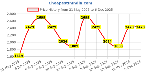myntra.com Van Heusen Men Spread Collar Textured Cotton Slim Fit Formal Shirt van heusen Price History Graph from 31 May 2025 to 5 Dec 2025