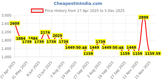 myntra.com Van Heusen Men Spread Collar Textured Cotton Slim Fit Formal Shirt van heusen Price History Graph from 27 Apr 2025 to 5 Dec 2025