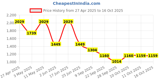 myntra.com Van Heusen Men Spread Collar Textured Cotton Slim Fit Formal Shirt van heusen Price History Graph from 27 Apr 2025 to 16 Oct 2025