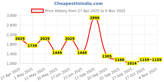 myntra.com Van Heusen Men Spread Collar Textured Cotton Slim Fit Formal Shirt van heusen Price History Graph from 27 Apr 2025 to 6 Nov 2025