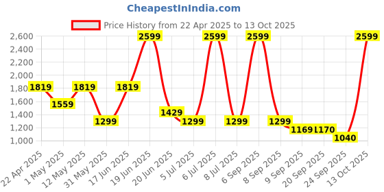 myntra.com Van Heusen Men Spread Collar Textured Cotton Slim Fit Formal Shirt van heusen Price History Graph from 22 Apr 2025 to 13 Oct 2025