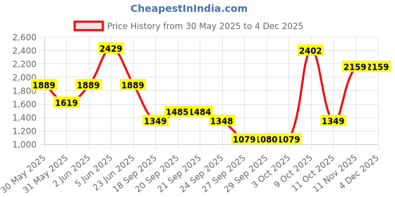 myntra.com Van Heusen Men Spread Collar Textured Cotton Slim Fit Formal Shirt van heusen Price History Graph from 30 May 2025 to 2 Dec 2025